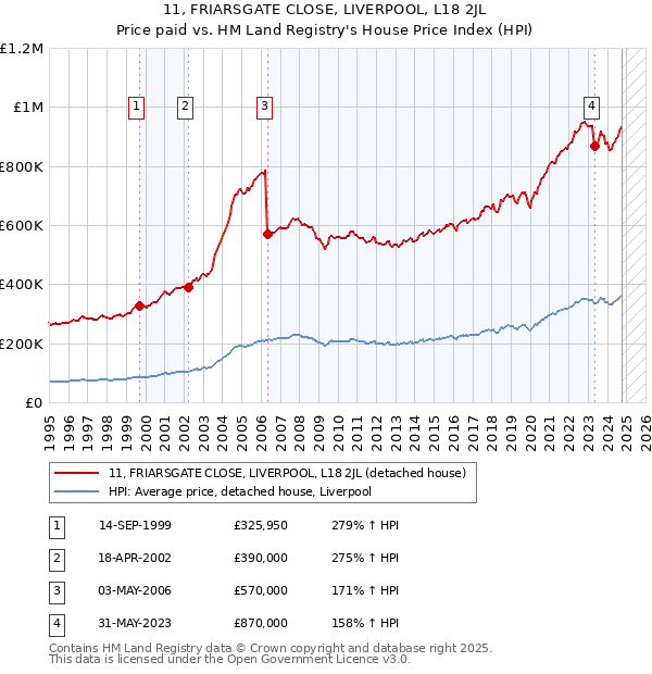 11, FRIARSGATE CLOSE, LIVERPOOL, L18 2JL: Price paid vs HM Land Registry's House Price Index