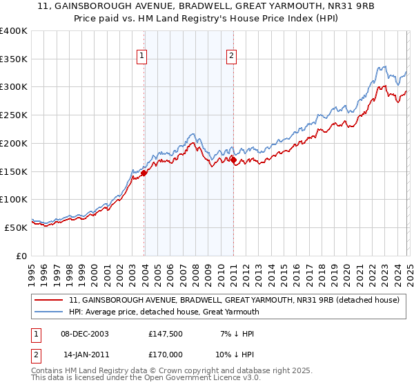 11, GAINSBOROUGH AVENUE, BRADWELL, GREAT YARMOUTH, NR31 9RB: Price paid vs HM Land Registry's House Price Index