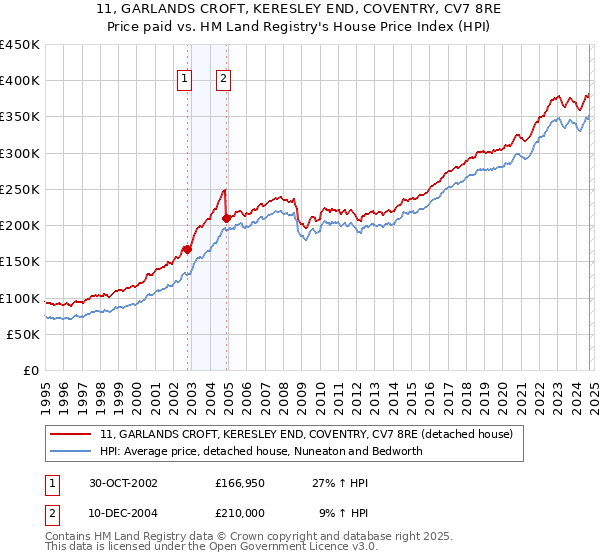 11, GARLANDS CROFT, KERESLEY END, COVENTRY, CV7 8RE: Price paid vs HM Land Registry's House Price Index