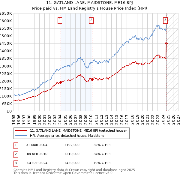 11, GATLAND LANE, MAIDSTONE, ME16 8PJ: Price paid vs HM Land Registry's House Price Index