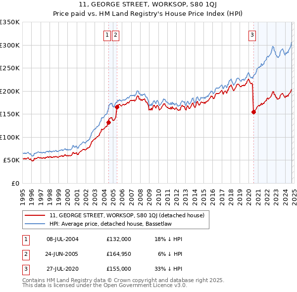 11, GEORGE STREET, WORKSOP, S80 1QJ: Price paid vs HM Land Registry's House Price Index