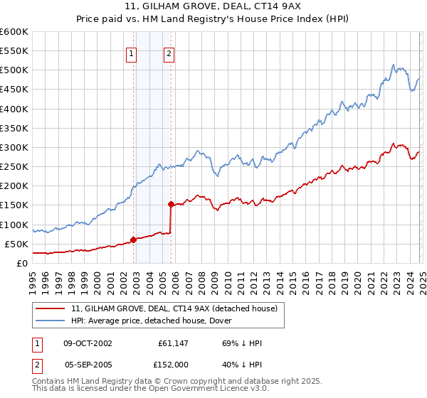 11, GILHAM GROVE, DEAL, CT14 9AX: Price paid vs HM Land Registry's House Price Index