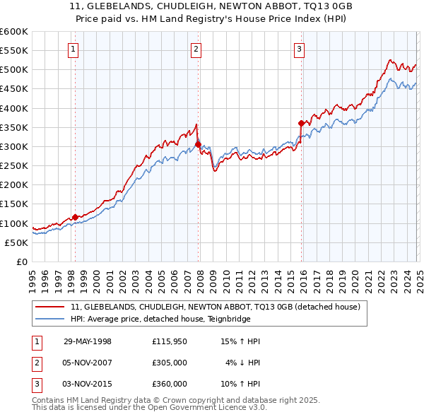 11, GLEBELANDS, CHUDLEIGH, NEWTON ABBOT, TQ13 0GB: Price paid vs HM Land Registry's House Price Index