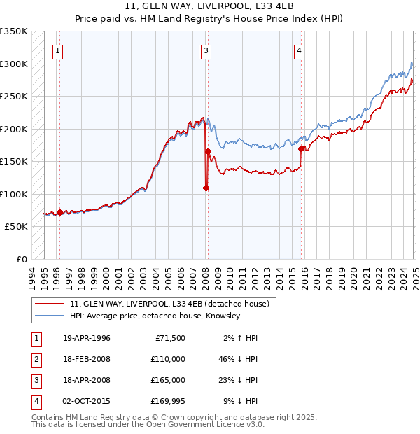 11, GLEN WAY, LIVERPOOL, L33 4EB: Price paid vs HM Land Registry's House Price Index