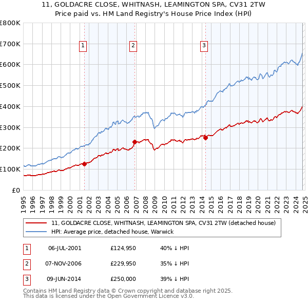 11, GOLDACRE CLOSE, WHITNASH, LEAMINGTON SPA, CV31 2TW: Price paid vs HM Land Registry's House Price Index