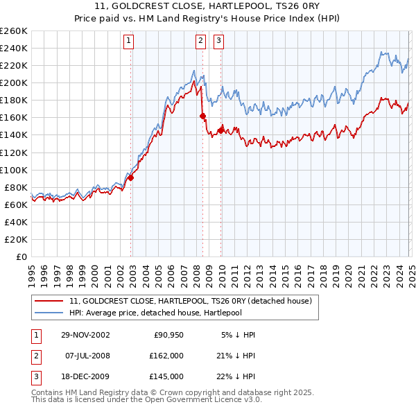 11, GOLDCREST CLOSE, HARTLEPOOL, TS26 0RY: Price paid vs HM Land Registry's House Price Index