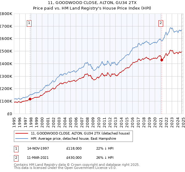 11, GOODWOOD CLOSE, ALTON, GU34 2TX: Price paid vs HM Land Registry's House Price Index