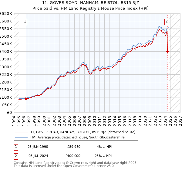 11, GOVER ROAD, HANHAM, BRISTOL, BS15 3JZ: Price paid vs HM Land Registry's House Price Index