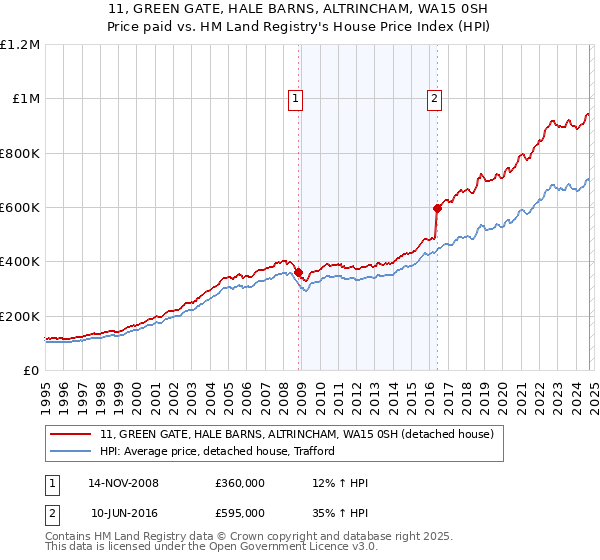 11, GREEN GATE, HALE BARNS, ALTRINCHAM, WA15 0SH: Price paid vs HM Land Registry's House Price Index