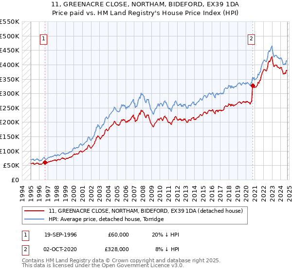 11, GREENACRE CLOSE, NORTHAM, BIDEFORD, EX39 1DA: Price paid vs HM Land Registry's House Price Index