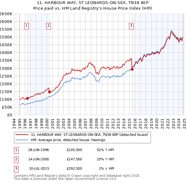 11, HARBOUR WAY, ST LEONARDS-ON-SEA, TN38 8EP: Price paid vs HM Land Registry's House Price Index