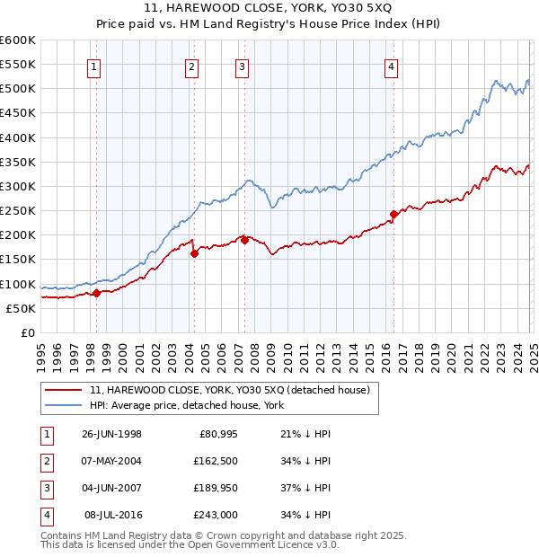 11, HAREWOOD CLOSE, YORK, YO30 5XQ: Price paid vs HM Land Registry's House Price Index