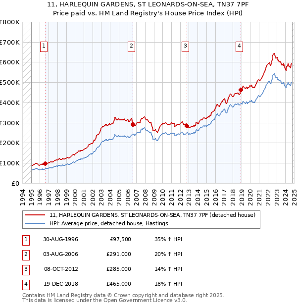 11, HARLEQUIN GARDENS, ST LEONARDS-ON-SEA, TN37 7PF: Price paid vs HM Land Registry's House Price Index