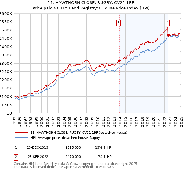 11, HAWTHORN CLOSE, RUGBY, CV21 1RF: Price paid vs HM Land Registry's House Price Index