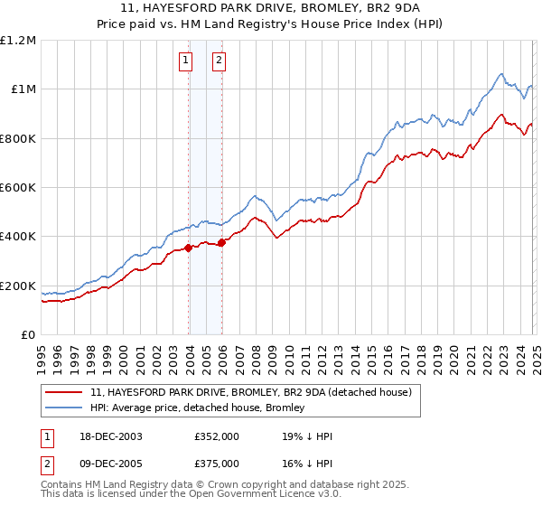 11, HAYESFORD PARK DRIVE, BROMLEY, BR2 9DA: Price paid vs HM Land Registry's House Price Index