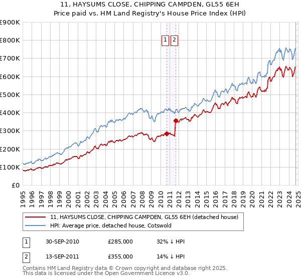 11, HAYSUMS CLOSE, CHIPPING CAMPDEN, GL55 6EH: Price paid vs HM Land Registry's House Price Index