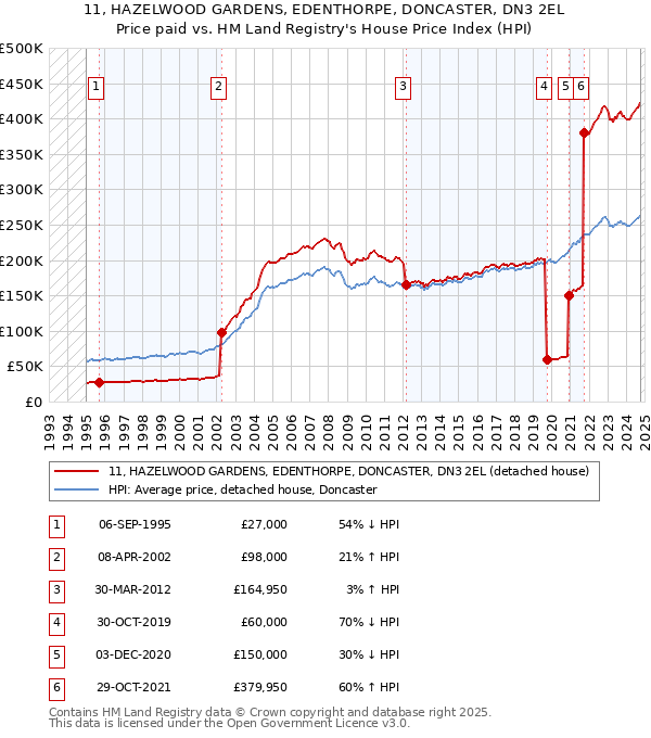 11, HAZELWOOD GARDENS, EDENTHORPE, DONCASTER, DN3 2EL: Price paid vs HM Land Registry's House Price Index