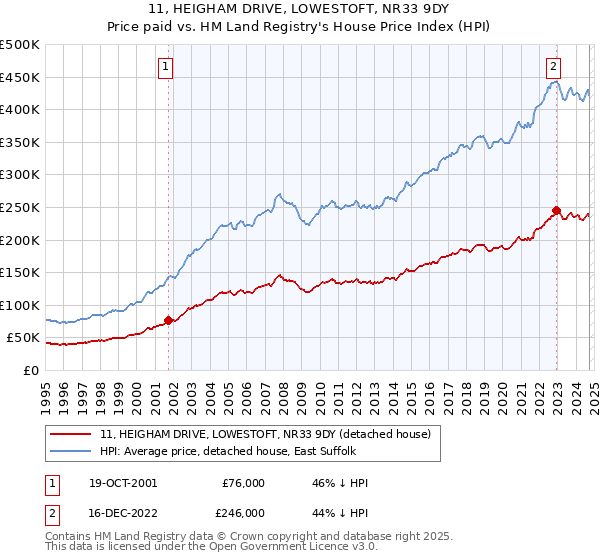 11, HEIGHAM DRIVE, LOWESTOFT, NR33 9DY: Price paid vs HM Land Registry's House Price Index