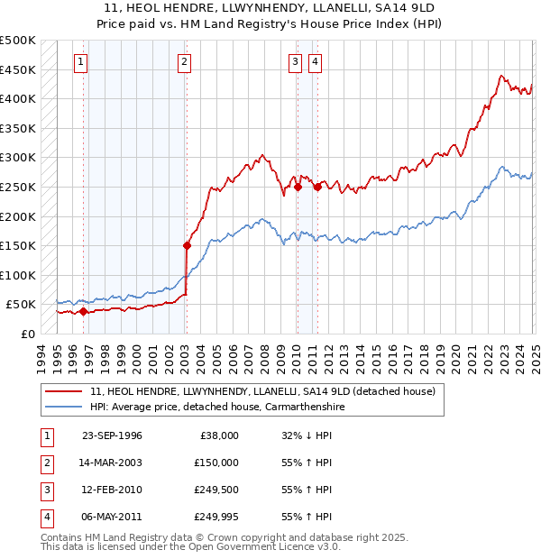 11, HEOL HENDRE, LLWYNHENDY, LLANELLI, SA14 9LD: Price paid vs HM Land Registry's House Price Index