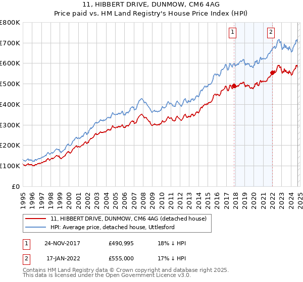 11, HIBBERT DRIVE, DUNMOW, CM6 4AG: Price paid vs HM Land Registry's House Price Index