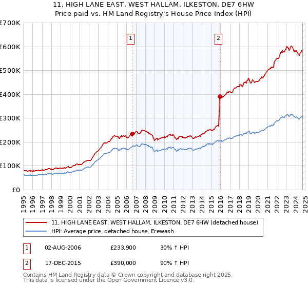 11, HIGH LANE EAST, WEST HALLAM, ILKESTON, DE7 6HW: Price paid vs HM Land Registry's House Price Index