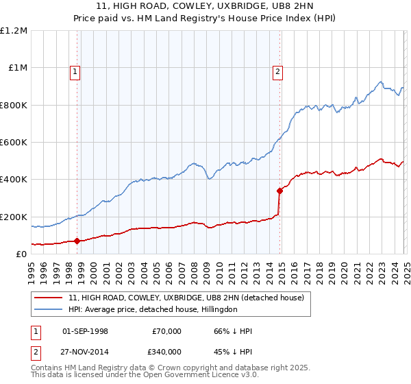 11, HIGH ROAD, COWLEY, UXBRIDGE, UB8 2HN: Price paid vs HM Land Registry's House Price Index