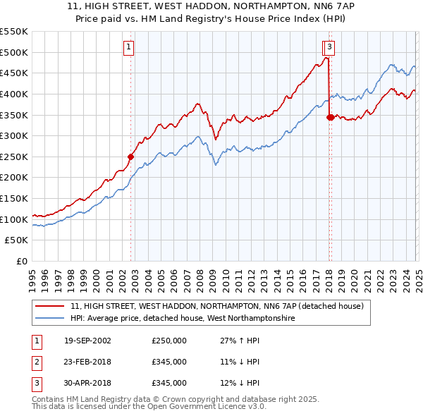 11, HIGH STREET, WEST HADDON, NORTHAMPTON, NN6 7AP: Price paid vs HM Land Registry's House Price Index