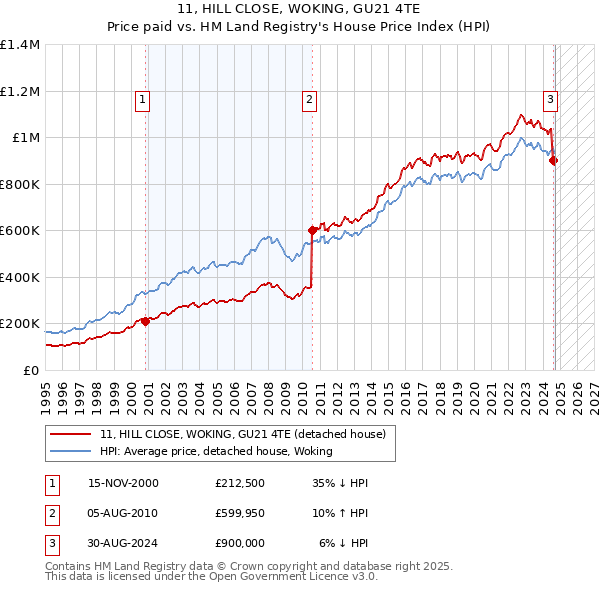 11, HILL CLOSE, WOKING, GU21 4TE: Price paid vs HM Land Registry's House Price Index