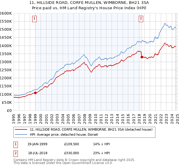 11, HILLSIDE ROAD, CORFE MULLEN, WIMBORNE, BH21 3SA: Price paid vs HM Land Registry's House Price Index