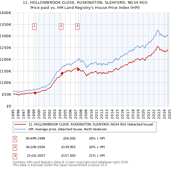 11, HOLLOWBROOK CLOSE, RUSKINGTON, SLEAFORD, NG34 9GS: Price paid vs HM Land Registry's House Price Index