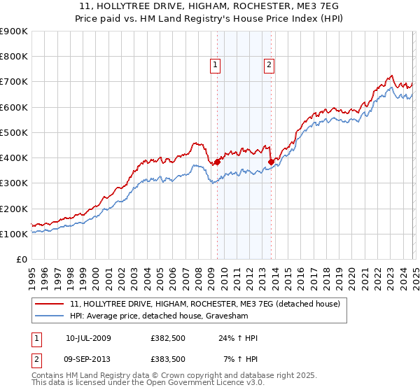 11, HOLLYTREE DRIVE, HIGHAM, ROCHESTER, ME3 7EG: Price paid vs HM Land Registry's House Price Index