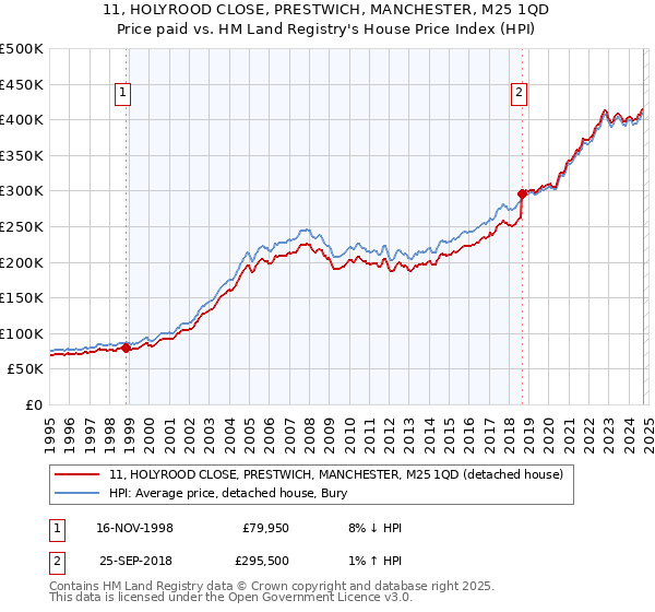 11, HOLYROOD CLOSE, PRESTWICH, MANCHESTER, M25 1QD: Price paid vs HM Land Registry's House Price Index