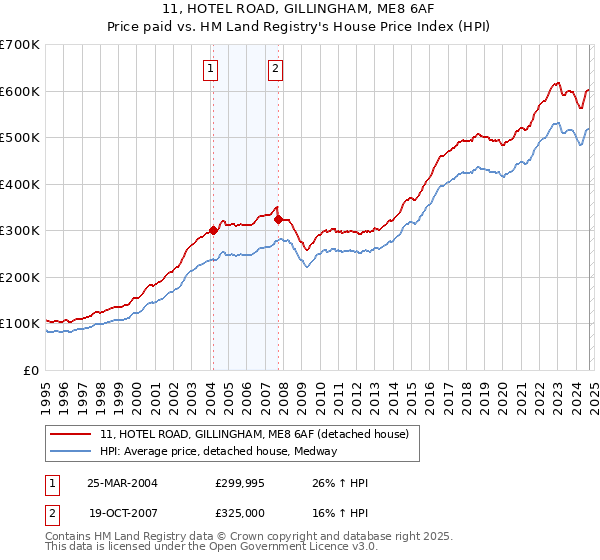 11, HOTEL ROAD, GILLINGHAM, ME8 6AF: Price paid vs HM Land Registry's House Price Index