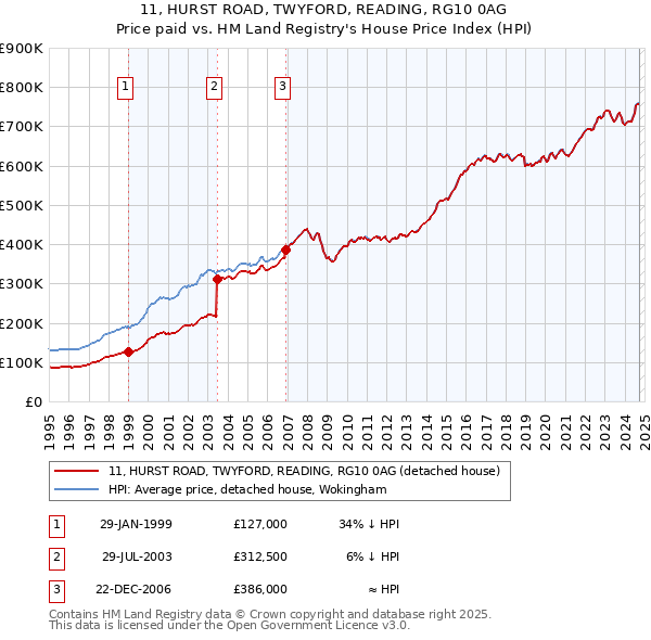 11, HURST ROAD, TWYFORD, READING, RG10 0AG: Price paid vs HM Land Registry's House Price Index