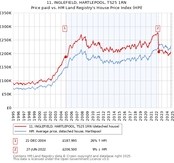 11, INGLEFIELD, HARTLEPOOL, TS25 1RN: Price paid vs HM Land Registry's House Price Index