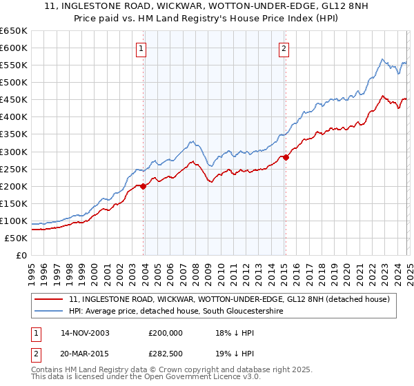 11, INGLESTONE ROAD, WICKWAR, WOTTON-UNDER-EDGE, GL12 8NH: Price paid vs HM Land Registry's House Price Index