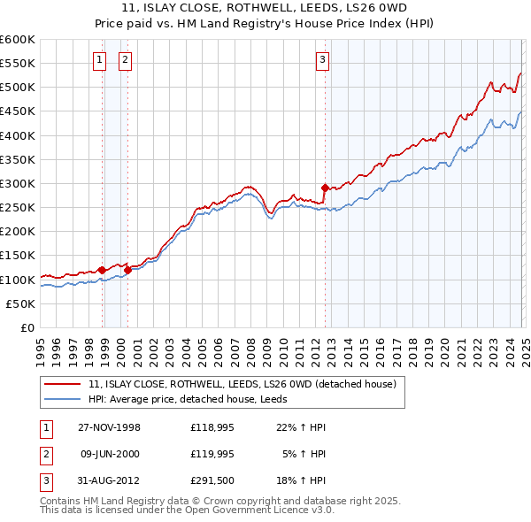 11, ISLAY CLOSE, ROTHWELL, LEEDS, LS26 0WD: Price paid vs HM Land Registry's House Price Index