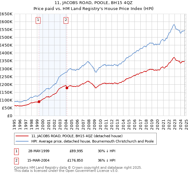 11, JACOBS ROAD, POOLE, BH15 4QZ: Price paid vs HM Land Registry's House Price Index