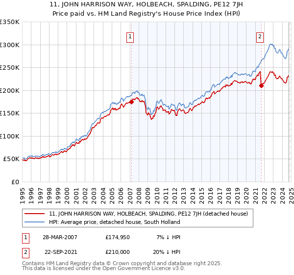 11, JOHN HARRISON WAY, HOLBEACH, SPALDING, PE12 7JH: Price paid vs HM Land Registry's House Price Index