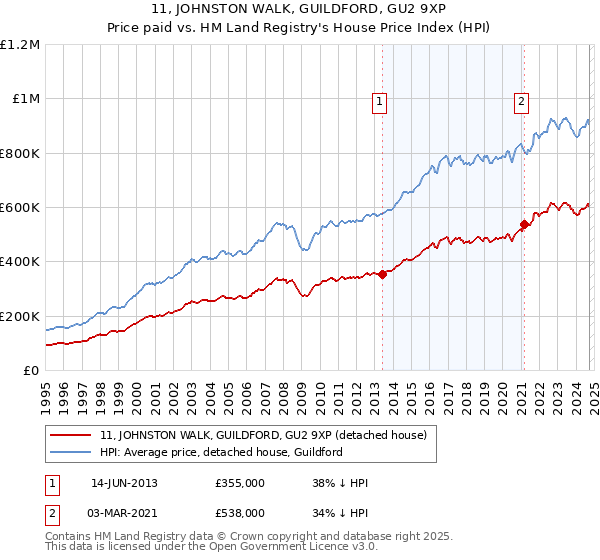 11, JOHNSTON WALK, GUILDFORD, GU2 9XP: Price paid vs HM Land Registry's House Price Index