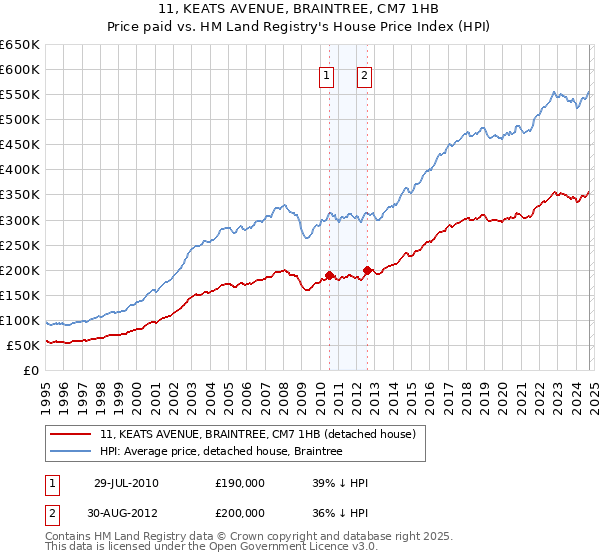 11, KEATS AVENUE, BRAINTREE, CM7 1HB: Price paid vs HM Land Registry's House Price Index