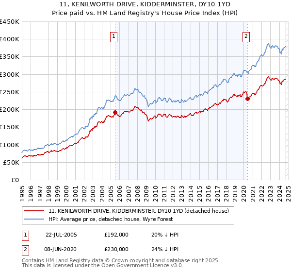 11, KENILWORTH DRIVE, KIDDERMINSTER, DY10 1YD: Price paid vs HM Land Registry's House Price Index