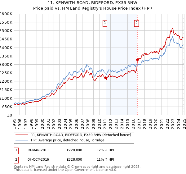 11, KENWITH ROAD, BIDEFORD, EX39 3NW: Price paid vs HM Land Registry's House Price Index