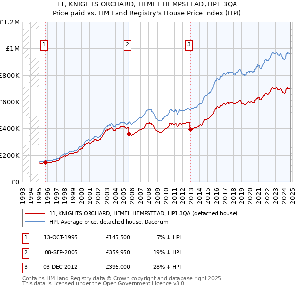 11, KNIGHTS ORCHARD, HEMEL HEMPSTEAD, HP1 3QA: Price paid vs HM Land Registry's House Price Index