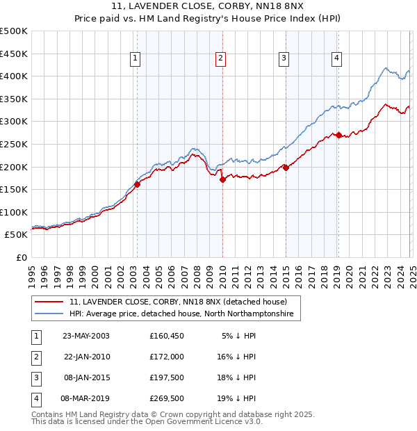 11, LAVENDER CLOSE, CORBY, NN18 8NX: Price paid vs HM Land Registry's House Price Index