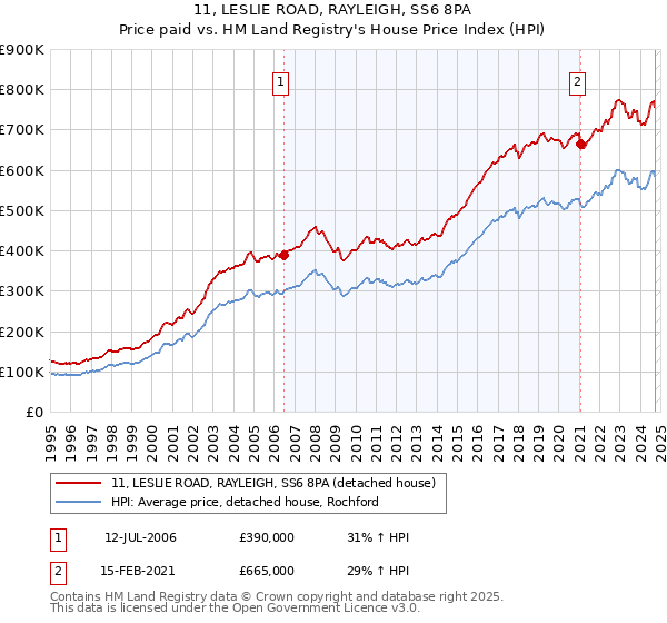 11, LESLIE ROAD, RAYLEIGH, SS6 8PA: Price paid vs HM Land Registry's House Price Index