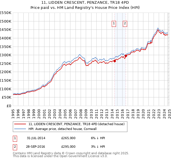 11, LIDDEN CRESCENT, PENZANCE, TR18 4PD: Price paid vs HM Land Registry's House Price Index