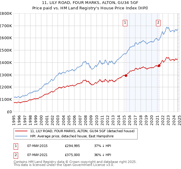 11, LILY ROAD, FOUR MARKS, ALTON, GU34 5GF: Price paid vs HM Land Registry's House Price Index