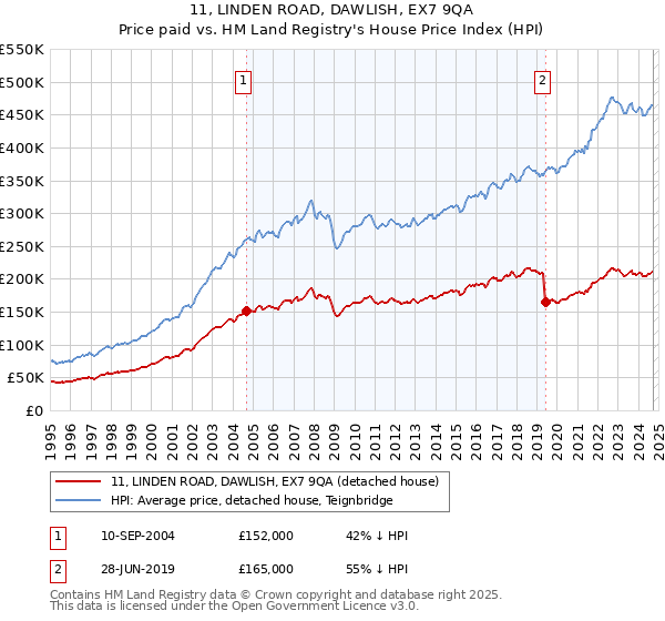 11, LINDEN ROAD, DAWLISH, EX7 9QA: Price paid vs HM Land Registry's House Price Index