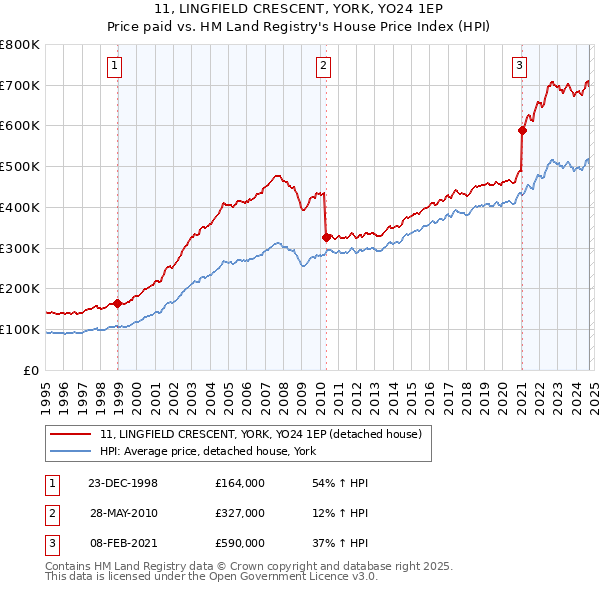 11, LINGFIELD CRESCENT, YORK, YO24 1EP: Price paid vs HM Land Registry's House Price Index